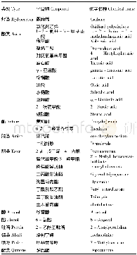 表1 革新3号主要根系分泌物鉴定结果