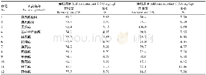 《表3 目标农药的添加回收率》