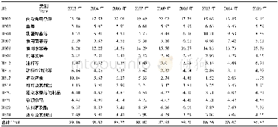 表2 2002—2016年俄罗斯进口农产品结构分布