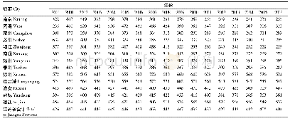 表1 2000—2016年江苏省化肥施用强度