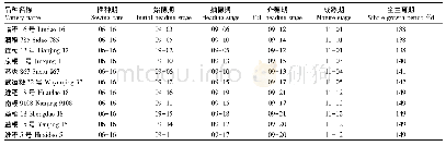表1 直播稻新品种主要生育期比较