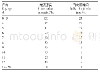 表1 优质肉鸡S3系育雏期的光照方案