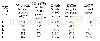 表3 各处理小区荚果经济性状统计