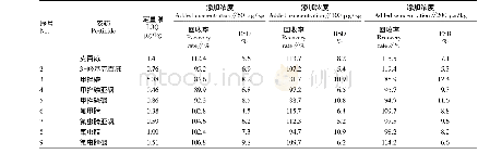 《表2 9种农药的定量限、平均回收率、精密度 (n=6)》