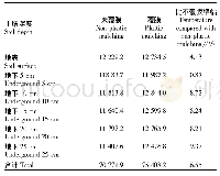 表1 温度监测综合情况：茶园地膜覆盖对茶园地温及成活率的影响