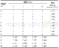 表1 无机盐对B8产磷脂酶的正交试验结果