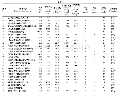 《表1 49个自然保护区的环境因子和两栖动物资源分布状况》