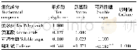 表6 春季茶叶生化成分间的相关系数
