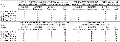 表5 经济性评估得分：安徽省典型区域农村生活污水处理技术适用性评估