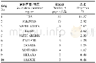 《表4 中国海洋大学食品学科合作国家/地区排名前10统计》