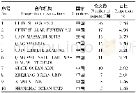 表8 中国海洋大学食品学科合作机构排名前10统计