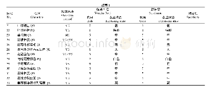 表1 基于DUS测试标准的皖茶5号茶树新品种性状