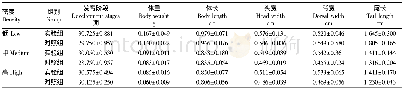 《表1 高原林蛙蝌蚪各形态特征的测定结果》