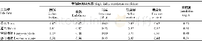 《表3 不同生活型植物5个生态指标灰色关联度分析》