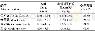 《表2 攀枝花烟区土壤速效锌含量》