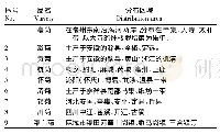 《表1 药用菊花资源分布：药用菊花种质资源研究进展》