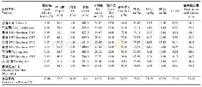 表6 不同淮山品种主要成分比较