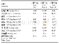 表1 0 延缓炭疽病侵染的病情指数