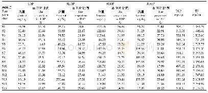 表2 南淝河不同采样点沉积物各形态有机磷含量