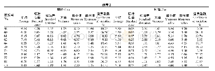 表2 思茅松家系树高、胸径平均值和变异系数