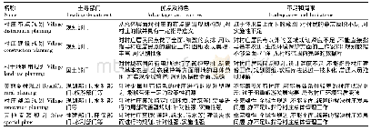 表1 现行村庄规划对比：多规合一背景下村土地利用规划编制内容探析