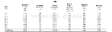 表1 不同年度间新麦26号大田生产品质比较