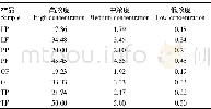 《表5 柑橘果皮果肉提取液的工作浓度》