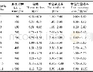 《表2 农村饮水安全提水工程电费与单位经营成本关系对照》