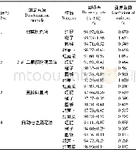 表2 4种测定方法的回收率试验结果