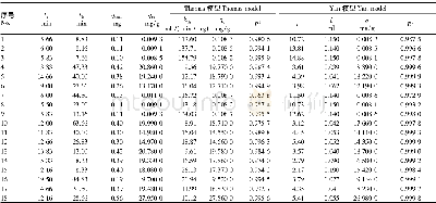 《表2 不同操作条件下石墨烯-玻璃珠对磺胺嘧啶的吸附量及模型参数》