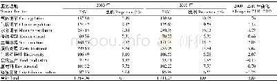 表4 2000—2010年泰安市岱岳区生态用地生态系统单项服务价值变化