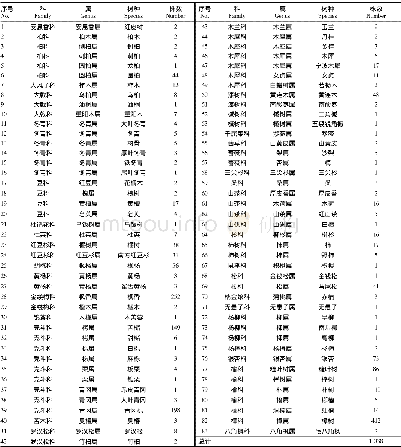 表1 宁海县古树名木树种构成统计