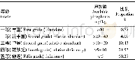 《表3 土壤中速效磷等级划分标准》