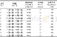 《表1 辽宁省春玉米累积气候适宜度指数与单产丰歉值的相关性检验》