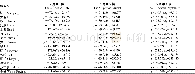 表2 不同起报时刻的辽宁省春玉米产量预报方程