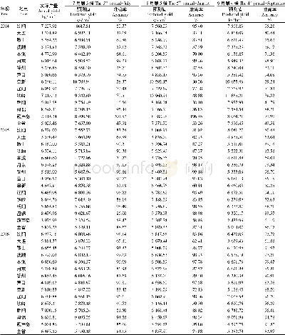 《表4 2014—2016年辽宁省春玉米产量动态预报检验结果》