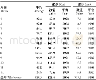 表7 1981—2010年彭水各月日照时数