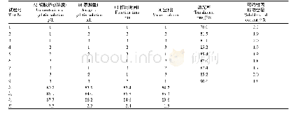 表8 明胶对澄清效果影响的正交试验结果