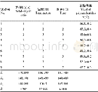 表3 模拟胃液提取部分正交试验设计与结果L9 (34)