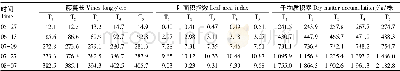 《表2 南瓜垄膜沟灌各生育期生长指标》