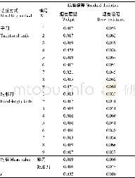 表2 非重量分选下细支卷烟烟支重量、吸阻标准偏差 (n=9)
