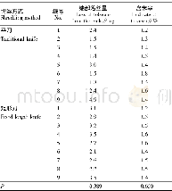《表3 细支卷烟端部落丝量及含末率检测结果 (n=9)》