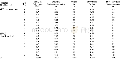 表4 细支卷烟主流烟气检测结果 (n=9)