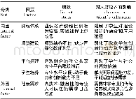 表1 地方高校林学专业人才培养的主要制约因素