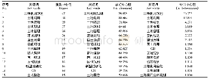 《表4 中心性居前15位的高频关键词》