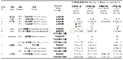 表2 该研究结果与已发表结果的对比