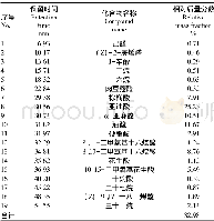 表1 金樱子果核中脂溶性成分的GC-MS分析结果