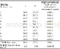 表1 标准溶液与样品浓度测定值
