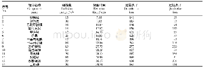 表1 SIM模式下14种OPPs的保留时间和特征离子