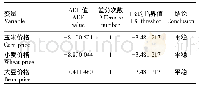 《表1 变量序列单位根检验 (ADF) 结果》